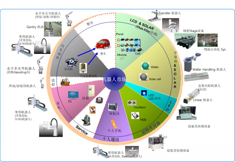 Robotics Market